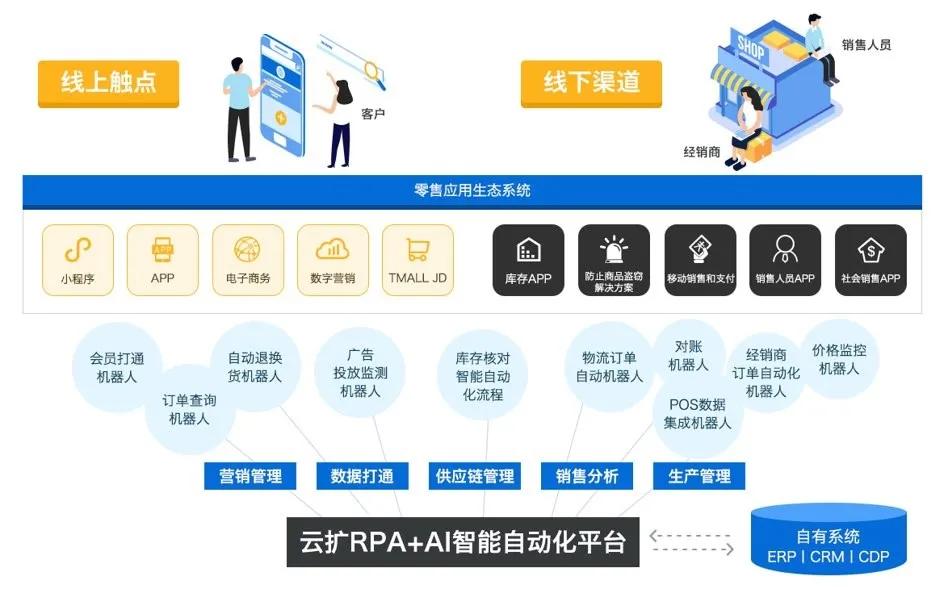 如何利用RPA超越你的电商对手